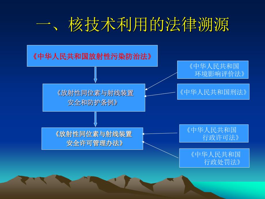 辐射安全法规.ppt_第3页