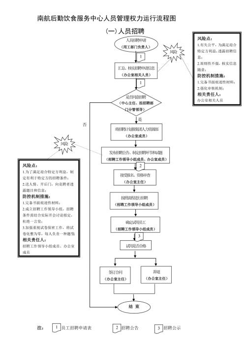 精品资料20212022年收藏南航后勤饮食服务中心办公室管理权力运行流程图.doc