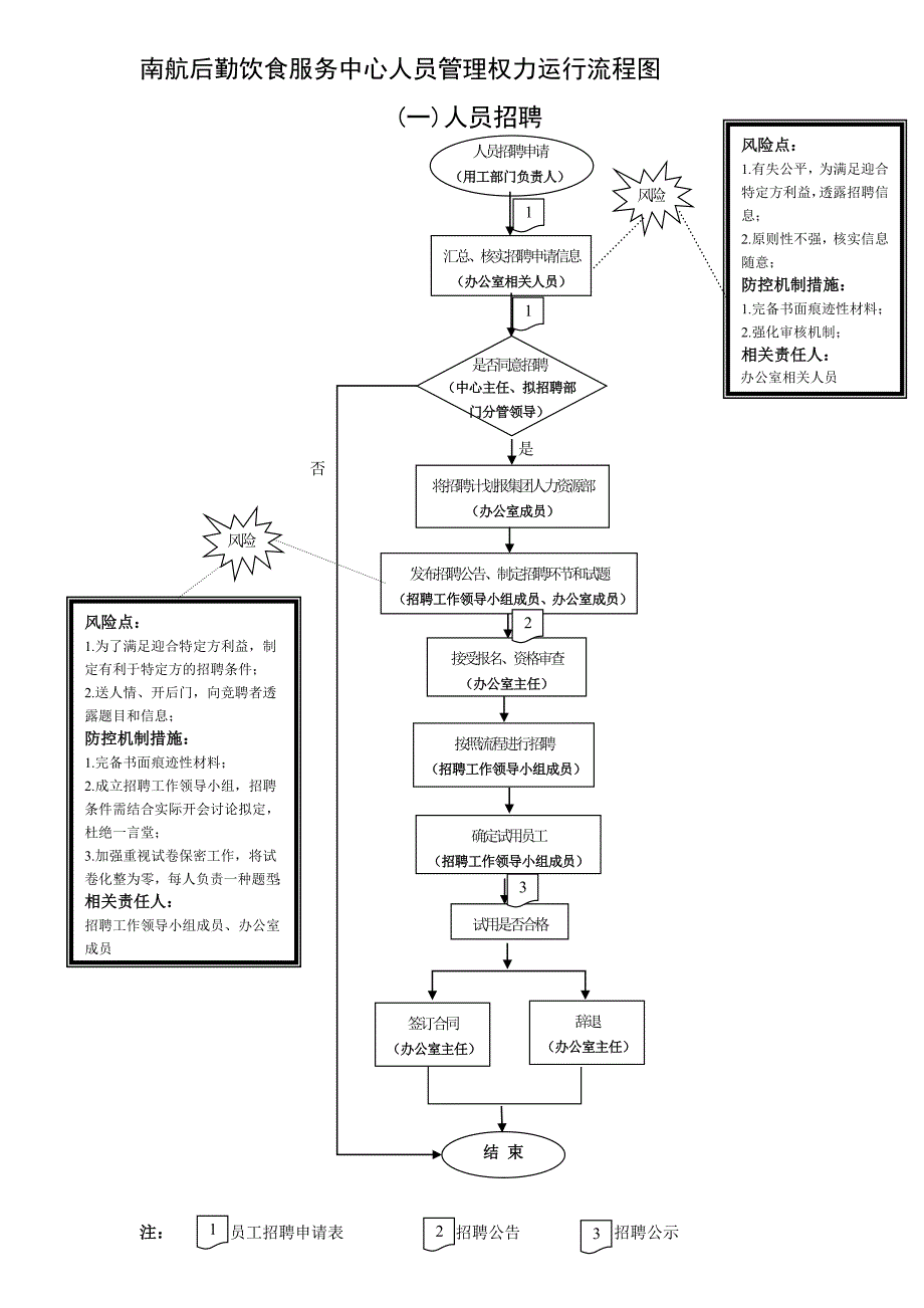 精品资料20212022年收藏南航后勤饮食服务中心办公室管理权力运行流程图.doc_第1页