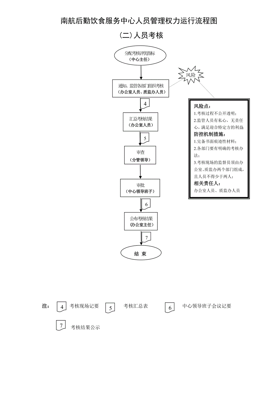 精品资料20212022年收藏南航后勤饮食服务中心办公室管理权力运行流程图.doc_第2页