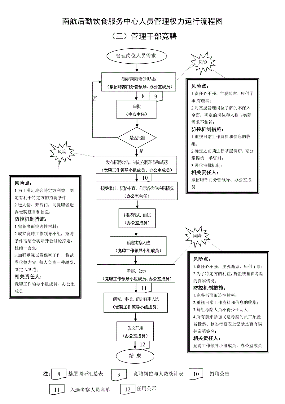 精品资料20212022年收藏南航后勤饮食服务中心办公室管理权力运行流程图.doc_第3页