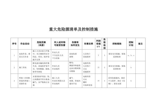 重大危险源清单及环境因素清单.docx