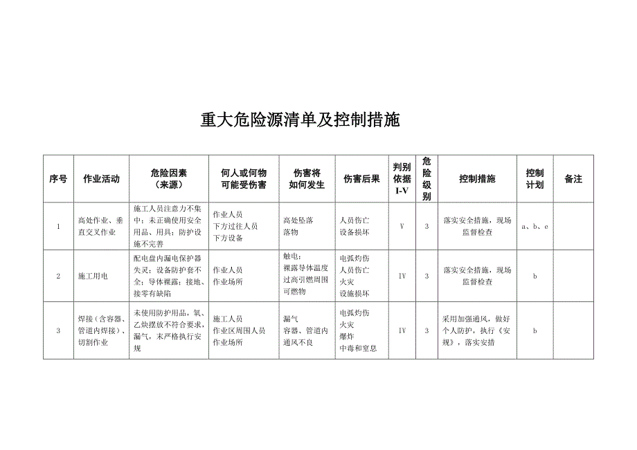 重大危险源清单及环境因素清单.docx_第1页