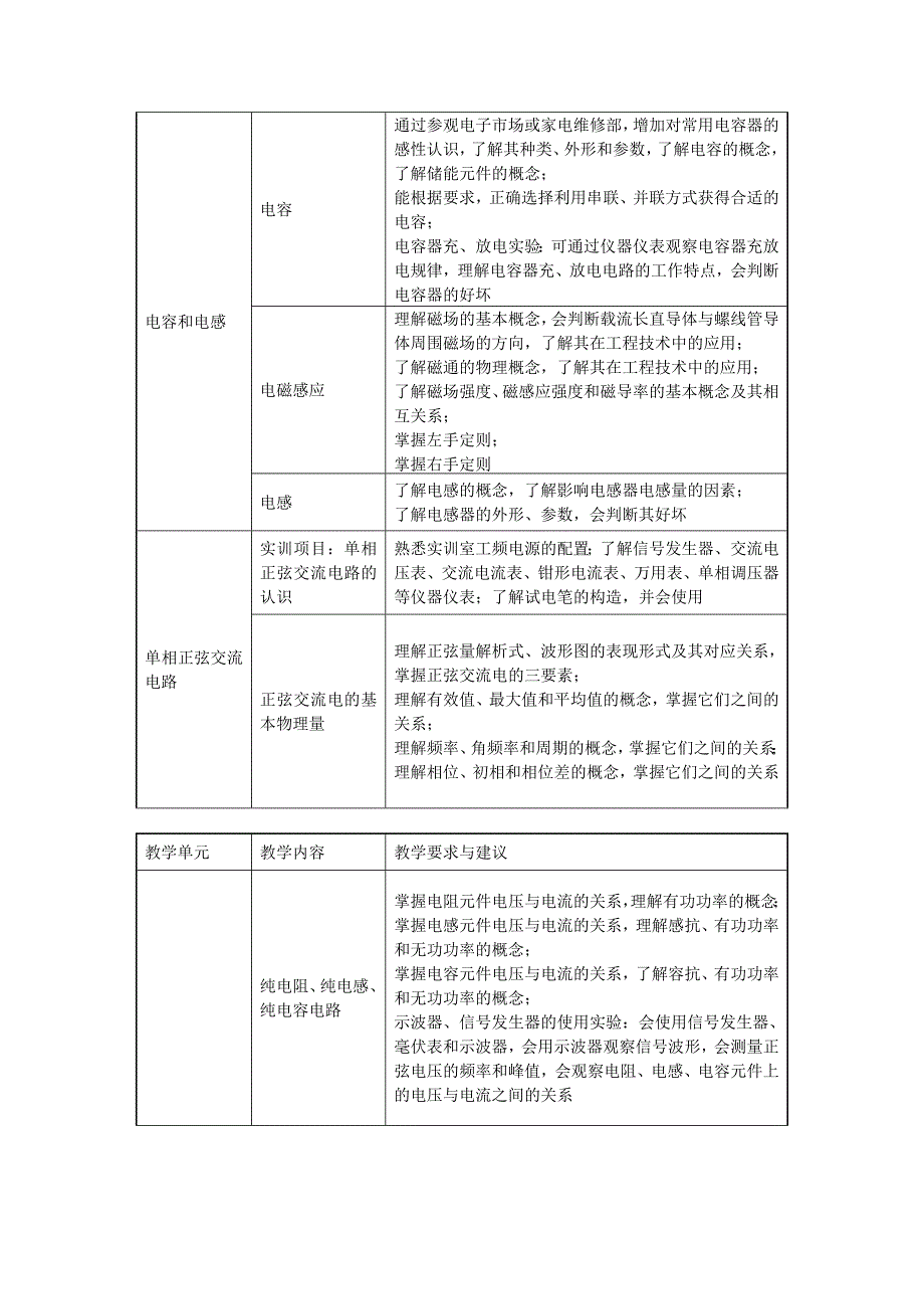 精品资料20212022年收藏中等职业学校电工技术基础和技能课程标准.doc_第3页