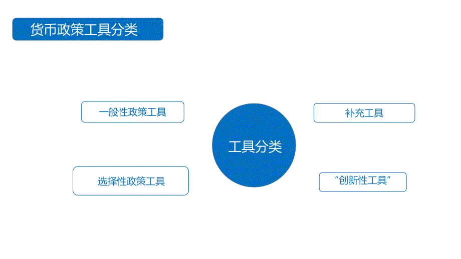 货币政策工具PPT课件.ppt_第3页