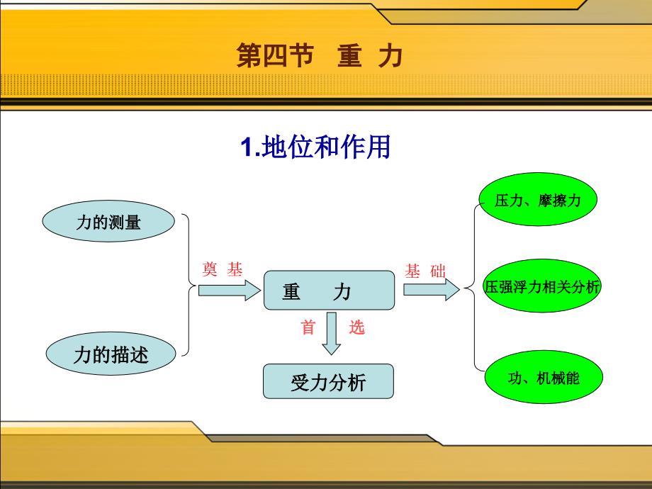 重力说课课件.ppt_第3页