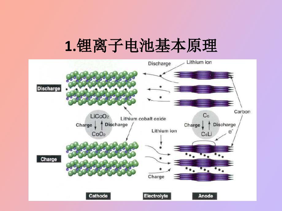 锂电池基础知识及各工序控制要点.pptx_第3页