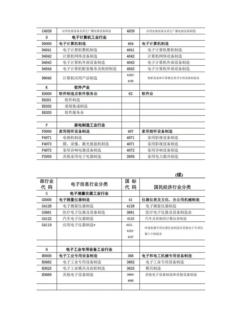 第二部分电子信息产业行业分类目录及注释.doc_第2页