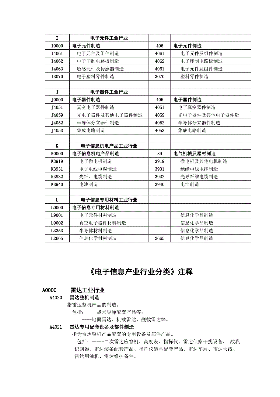 第二部分电子信息产业行业分类目录及注释.doc_第3页
