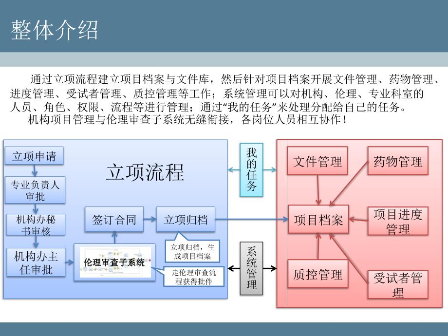药物临床试验机构管理系统.ppt_第2页