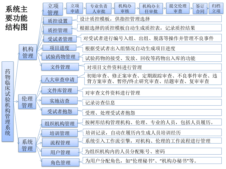药物临床试验机构管理系统.ppt_第3页