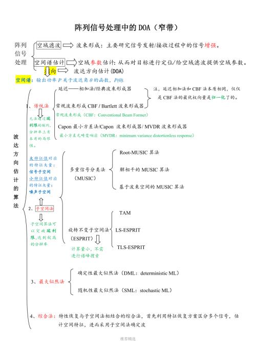 阵列信号处理中DOA算法分类总结大全.docx