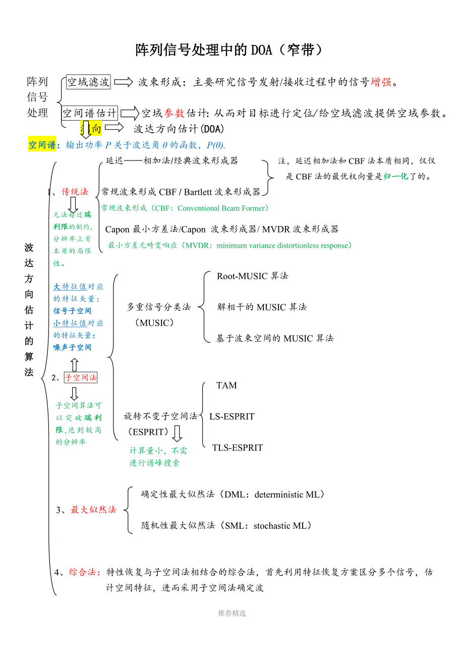 阵列信号处理中DOA算法分类总结大全.docx_第1页