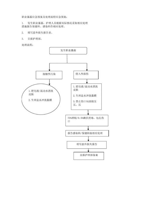 职业暴露应急预案及处理流程.docx