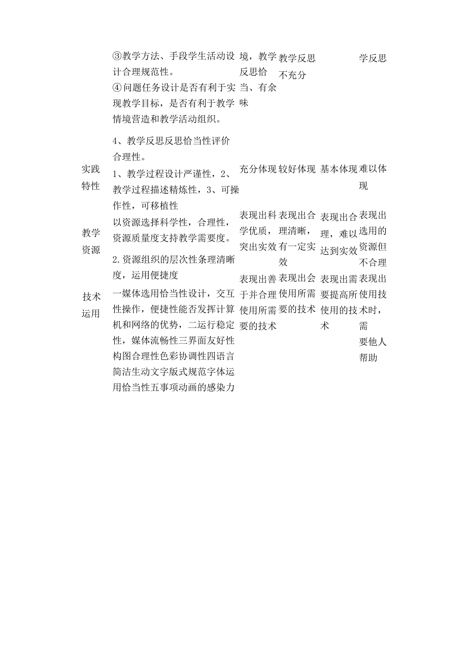 量规提交一份量规要素至少要包括评价指标评价等级指标的分级描述A11评价量规设计与应用.doc_第2页