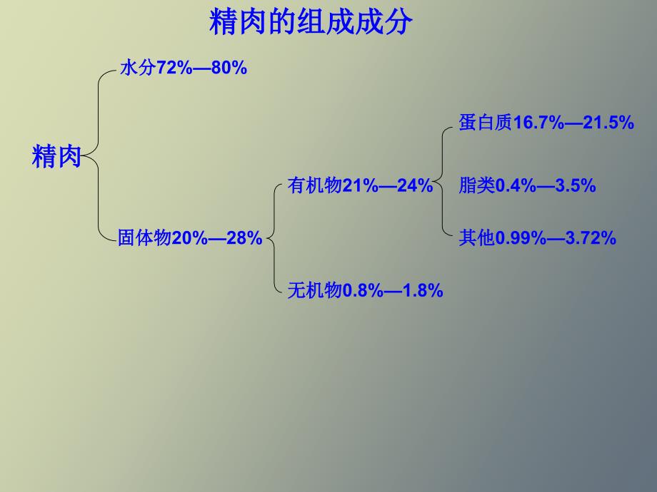 肉及肉制品的检疫.ppt_第3页