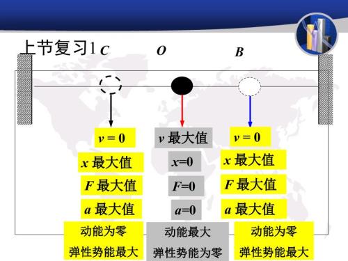 第四节简谐振动的图像及相位.ppt