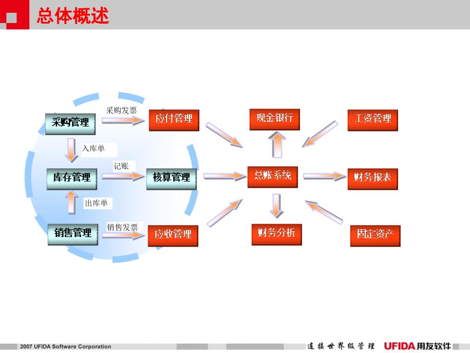财务通介绍PPT课件.ppt_第3页