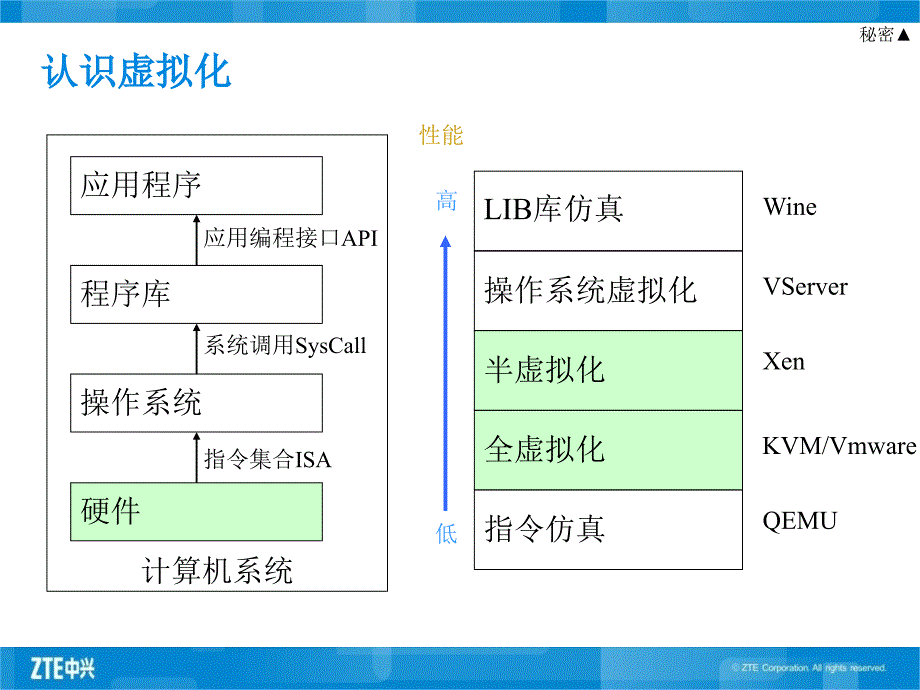 虚拟化技术PPT课件.ppt_第3页