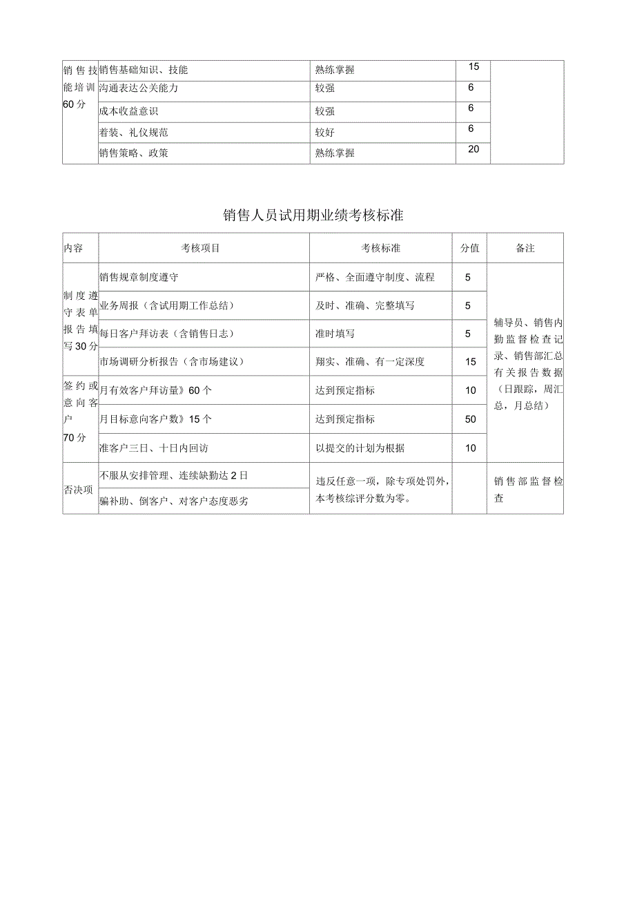 销售部员工试用期考核及工资标准.docx_第3页