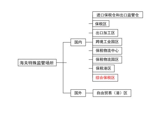 综合保税区详细介绍.pptx