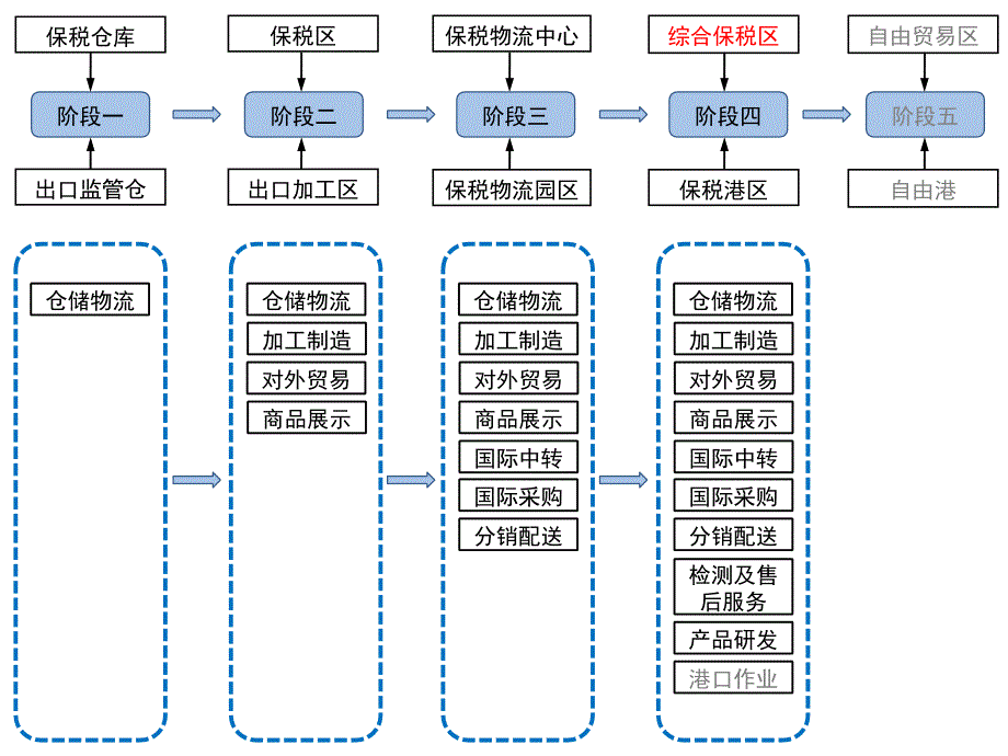 综合保税区详细介绍.pptx_第2页