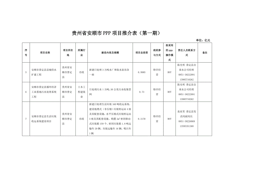 贵州省安顺市ppp项目推介表第一期.doc_第3页
