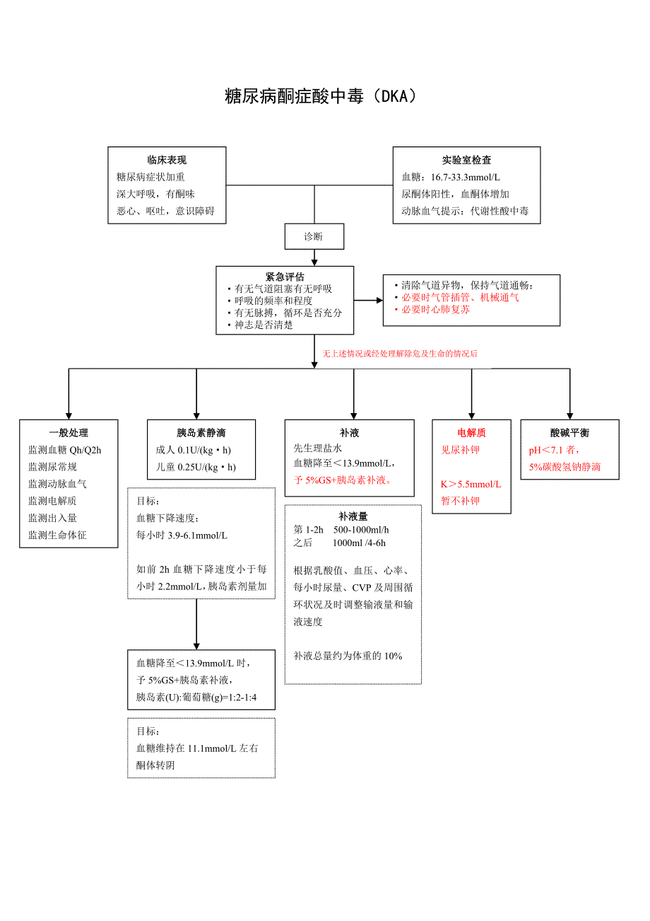 糖尿病酮症酸中毒流程图.doc_第1页