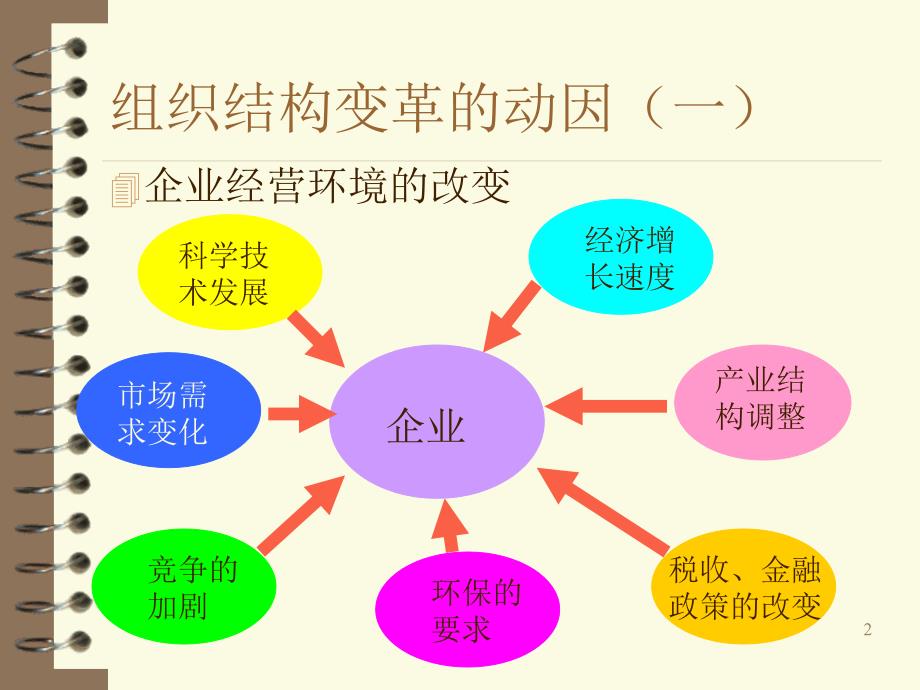 组织变革与发展PPT课件.ppt_第2页