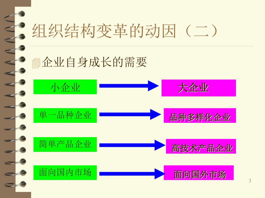 组织变革与发展PPT课件.ppt_第3页