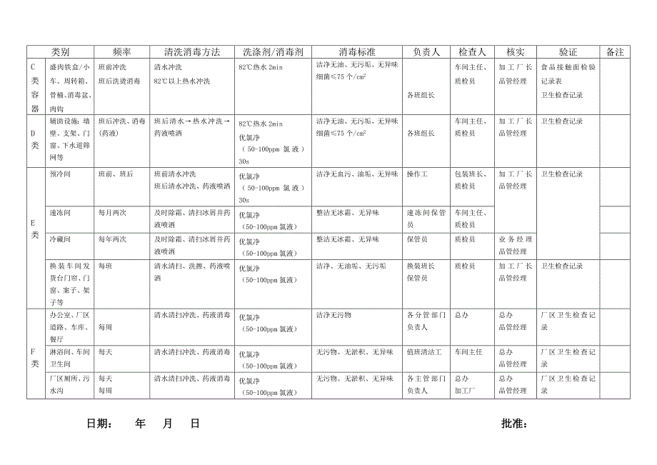 食品加工企业清洗消毒计划表.doc_第2页