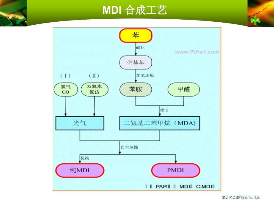 聚合MDI的特征及用途课件.ppt_第2页