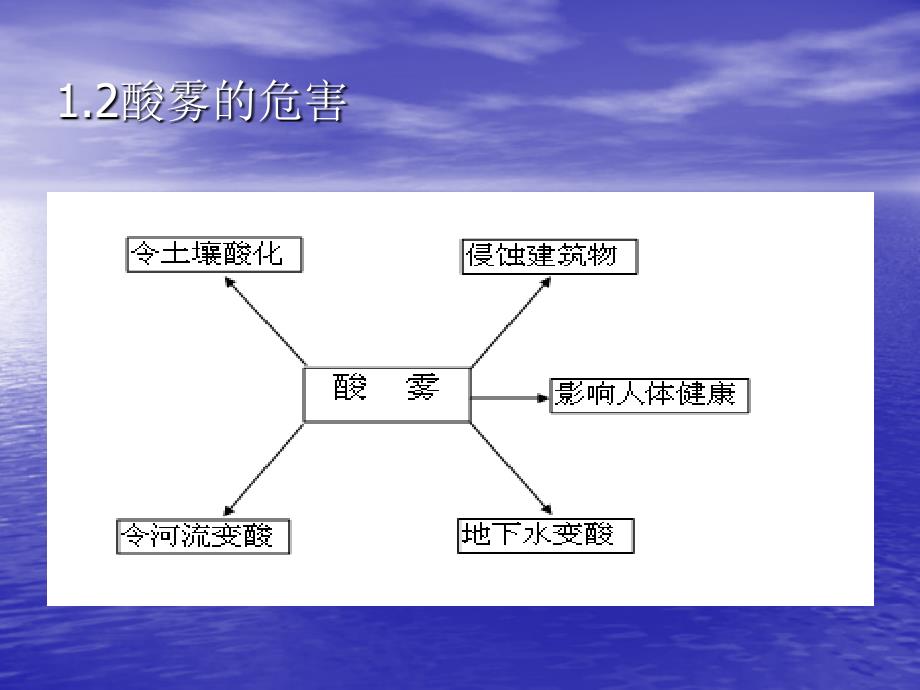 酸雾吸收塔原理PPT课件.ppt_第3页