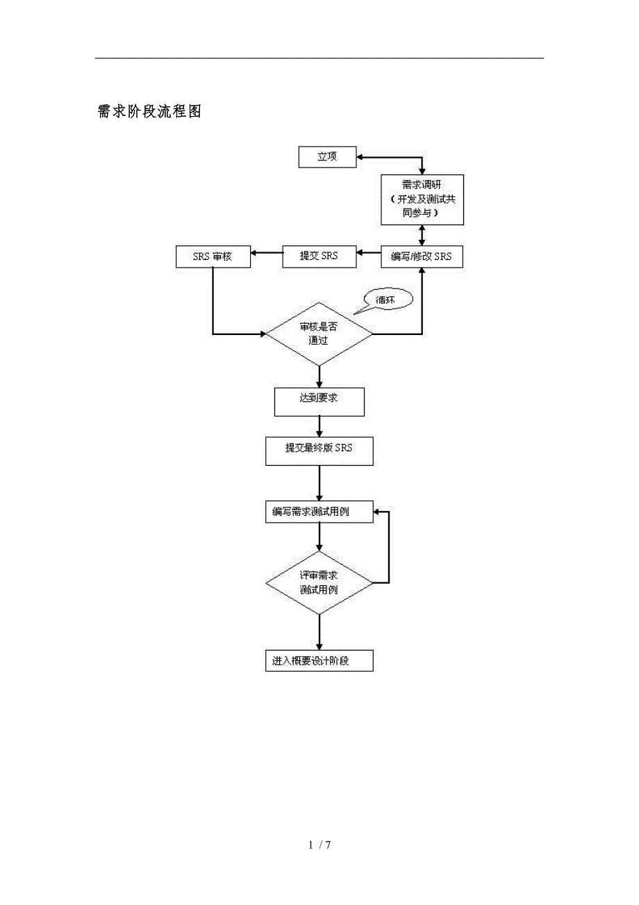 软件品质管理流程图.doc_第1页