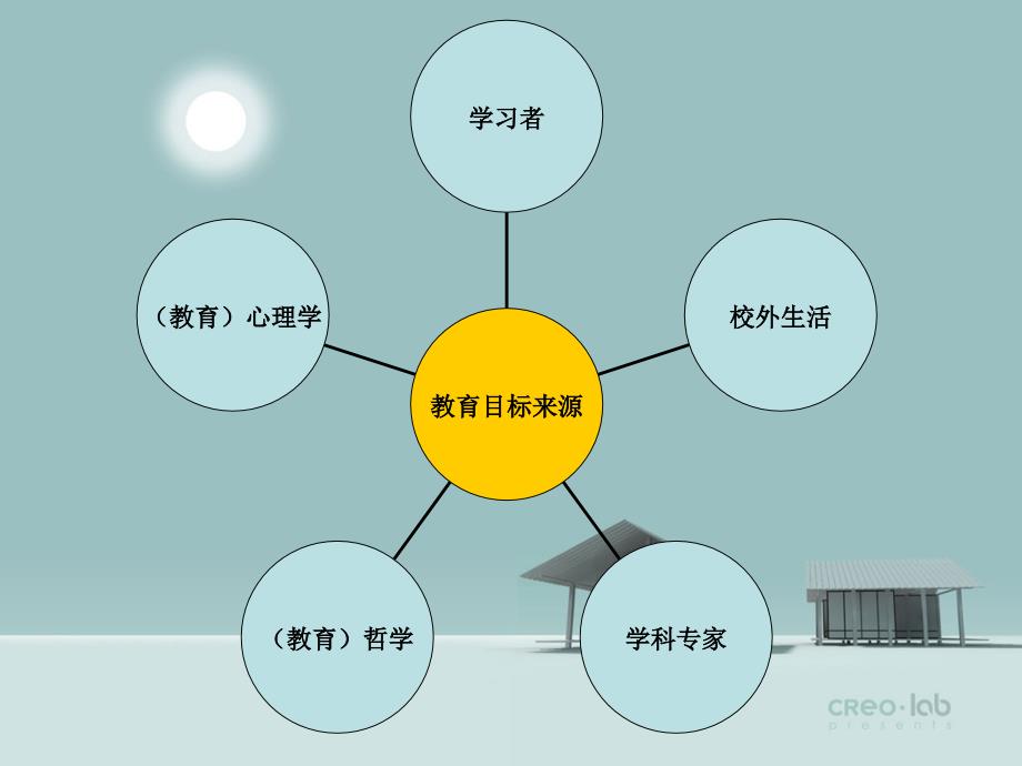 课程与教学的基本原理读书体会.ppt_第3页