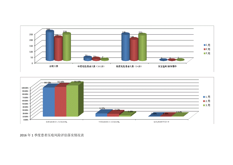 跌倒坠床风险评估季度分析.doc_第2页
