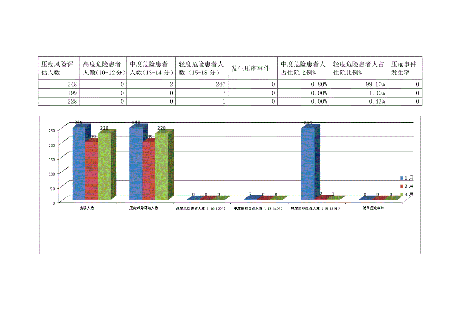 跌倒坠床风险评估季度分析.doc_第3页