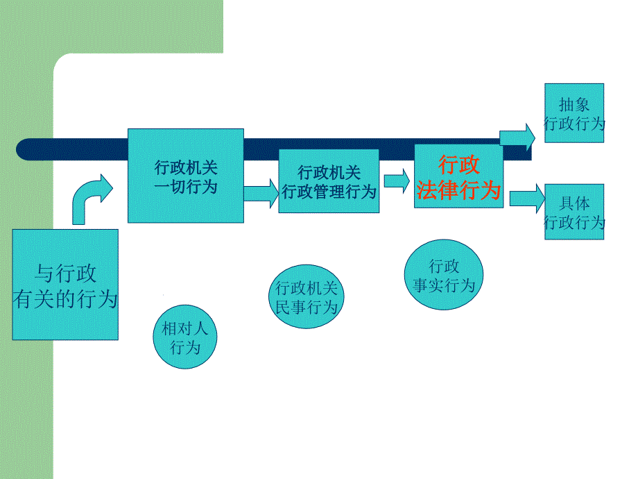 行政行为概述PPT课件.ppt_第3页