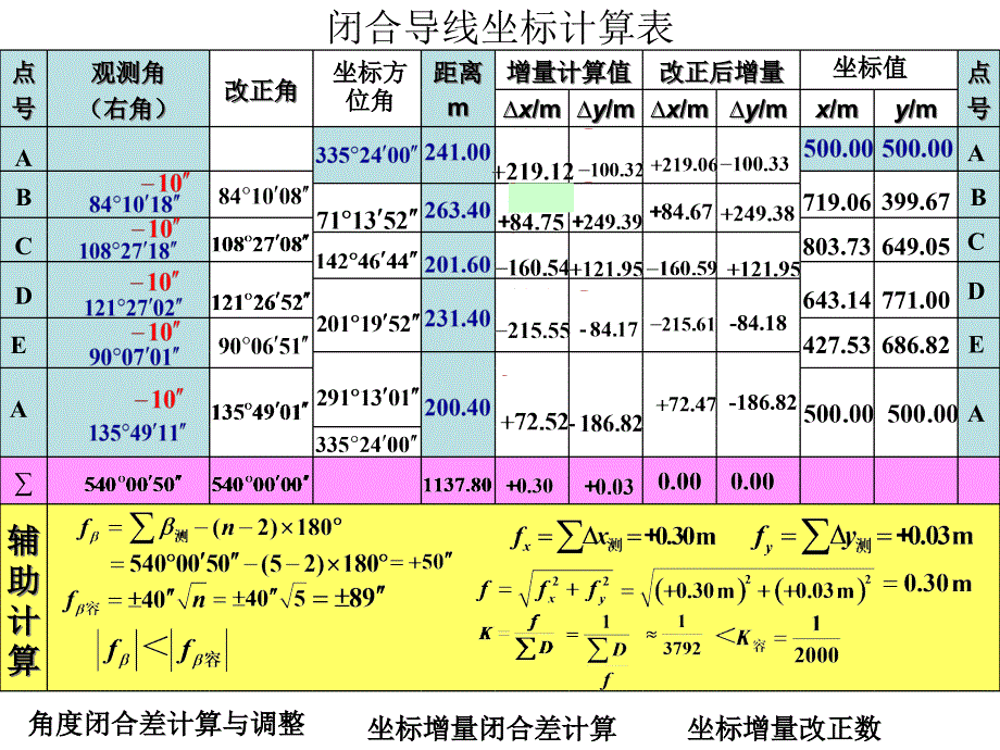 闭合导线内业计算PPT课件.ppt_第3页