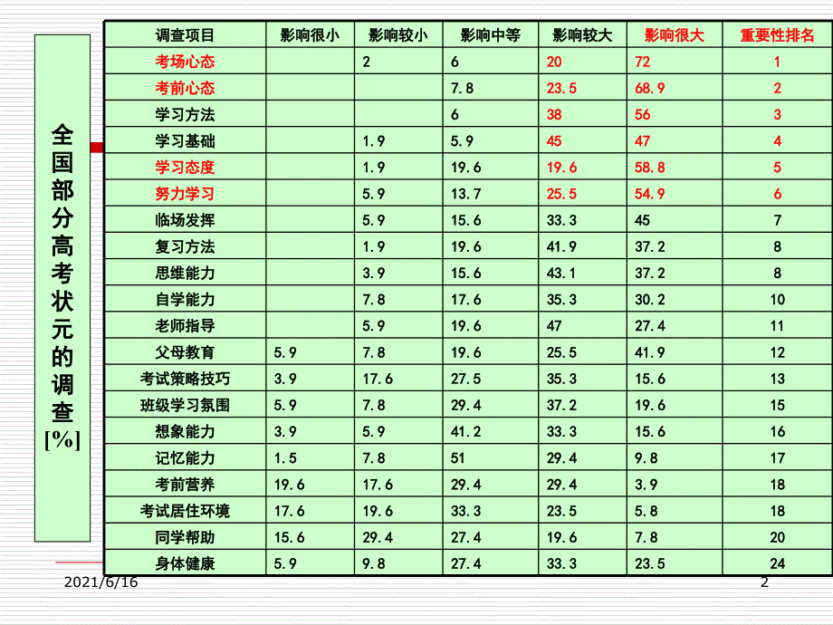 调整心态积极备考主题班会.ppt_第2页