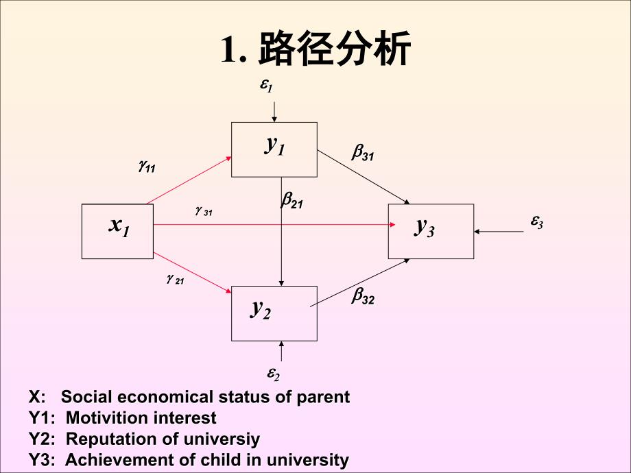 结构方程模型与AMOS使用.ppt_第3页