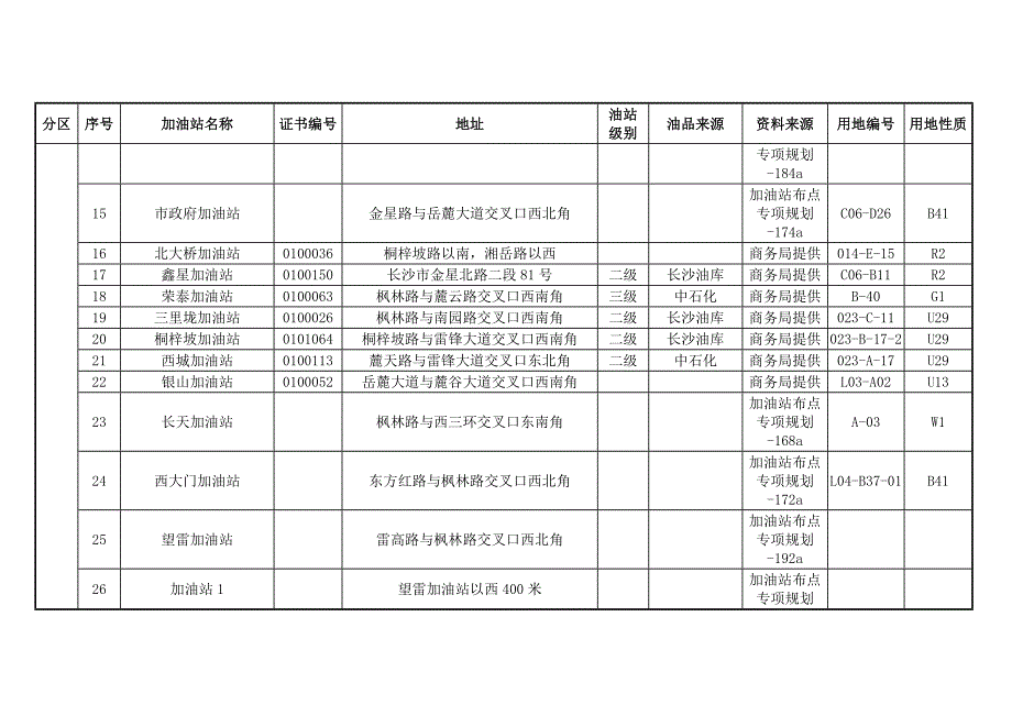长沙市十三五加油站点规划布点明细表.doc_第2页