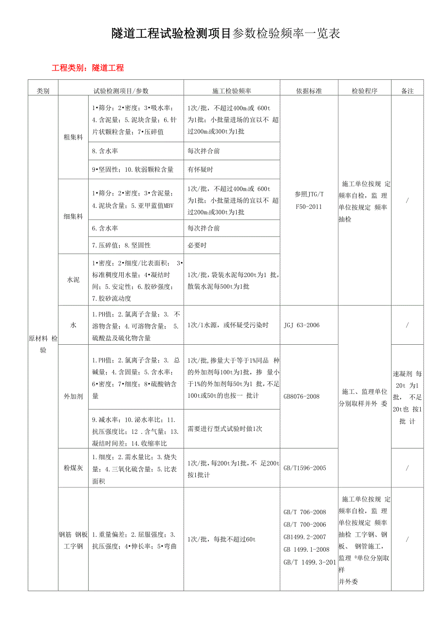 隧道工程试验检测项目参数检验频率一览表.docx_第1页