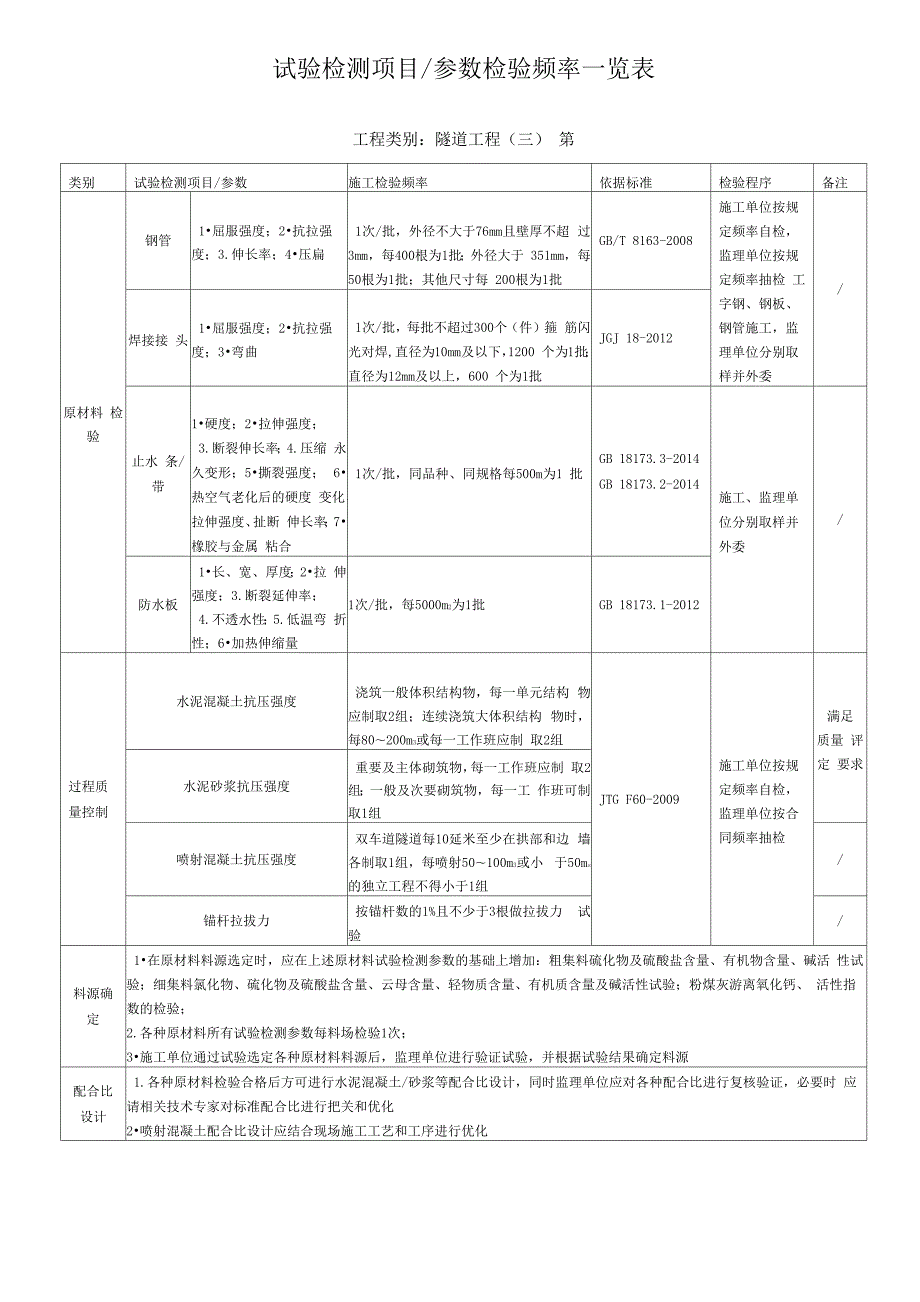 隧道工程试验检测项目参数检验频率一览表.docx_第2页