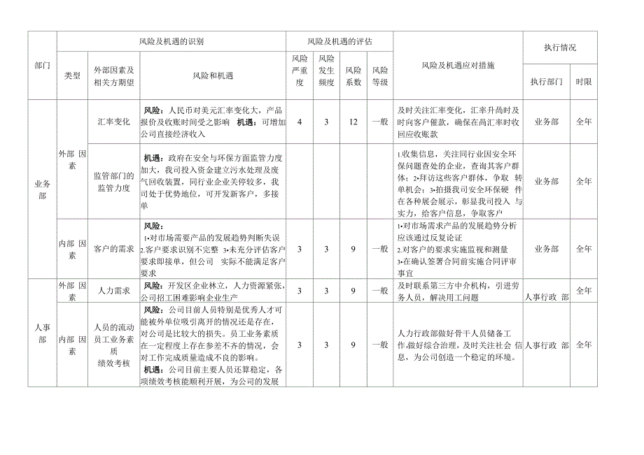 风险和机遇识别评估及应对措施表.docx_第2页