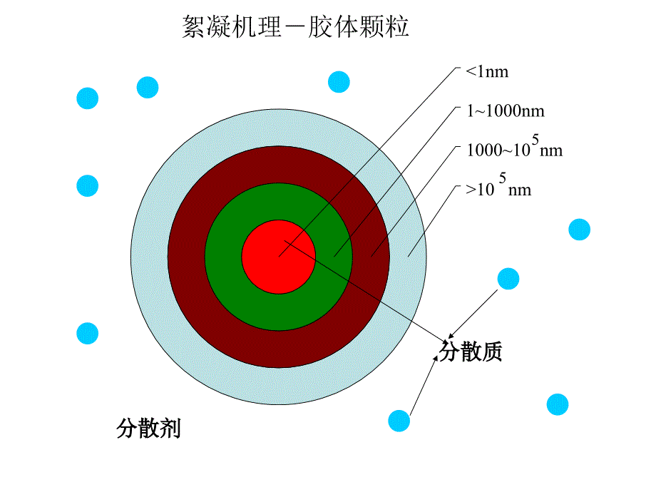 絮凝剂原理综合讲义.ppt_第2页