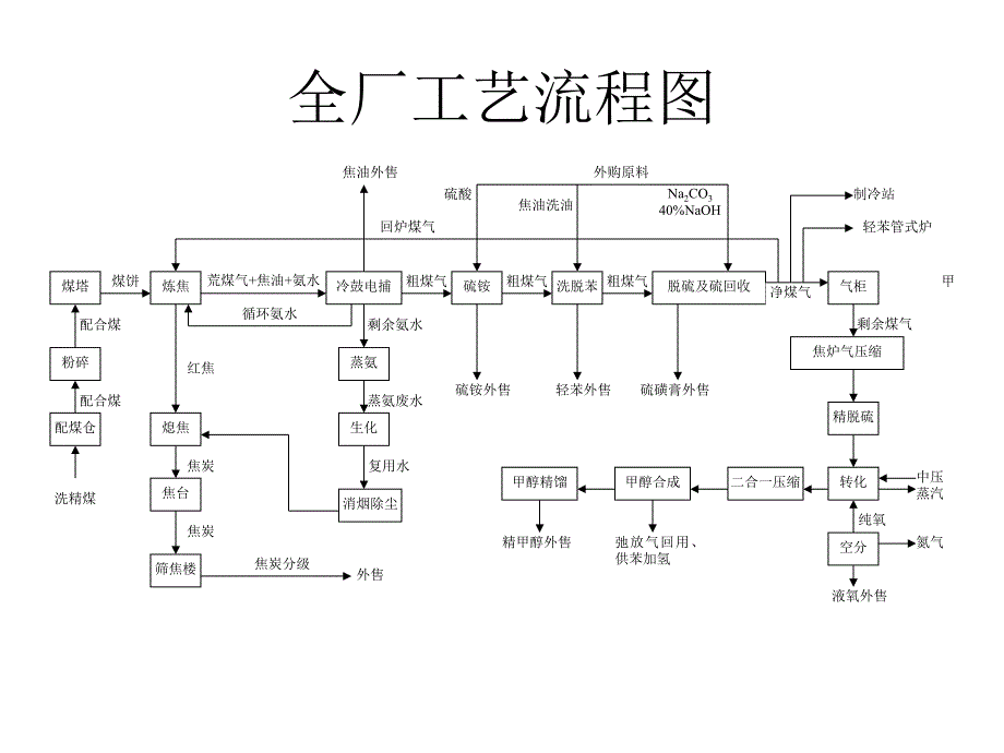 精品PPT焦化工艺流程课件.ppt_第2页