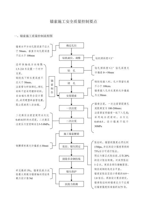 锚索施工安全质量控制要点.doc