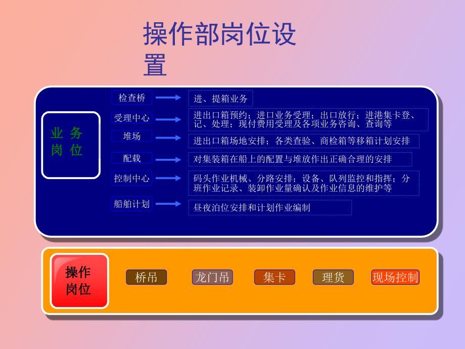 集装箱码头业务流程介绍.ppt_第2页