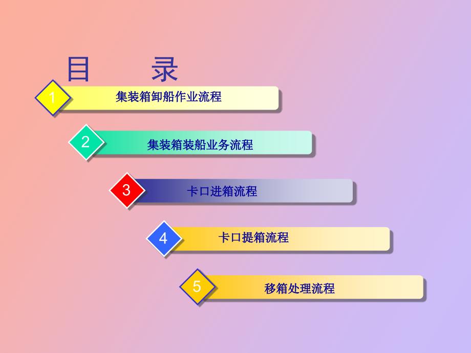 集装箱码头业务流程介绍.ppt_第3页
